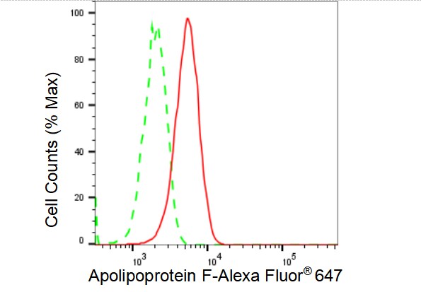 Apolipoprotein F Antibody (23GB3670)