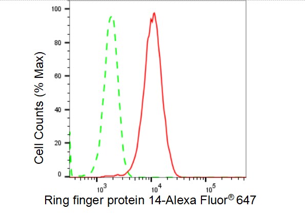 ARA54 Antibody (23GB4610)