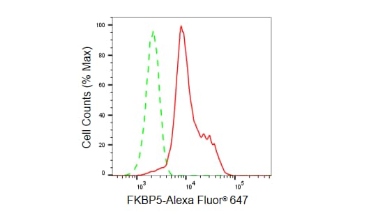 FKBP51/FKBP5 Antibody (23GB5880)
