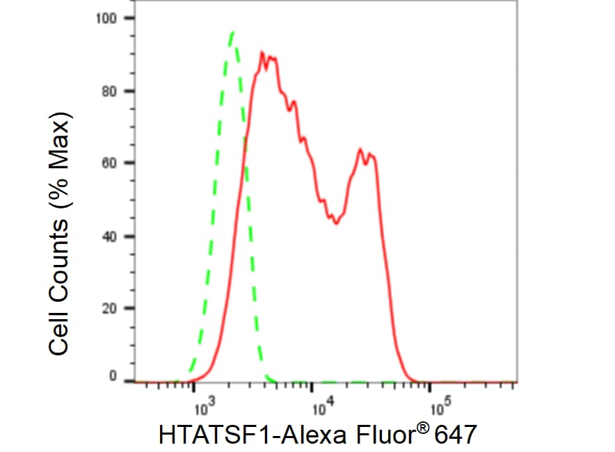 HIV-1 Tat specific factor 1 Antibody (23GB5935)