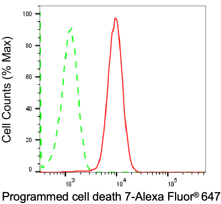 PDCD7 Antibody (24GB765)