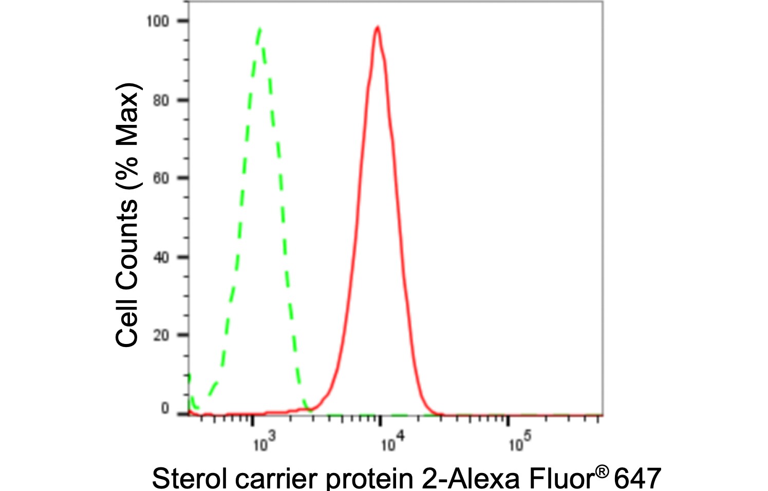 Sterol carrier protein 2 Antibody (24GB790)