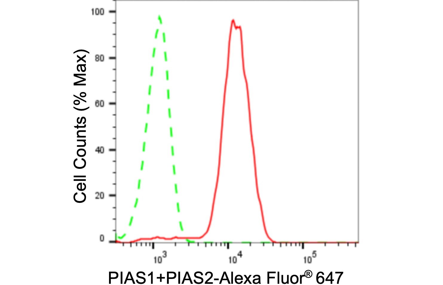 PIAS2/PIAS1 Antibody (24GB920)