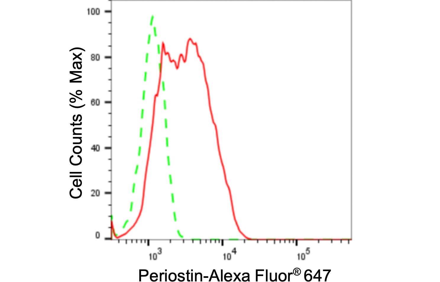 Periostin/OSF-2 Antibody (24GB930)