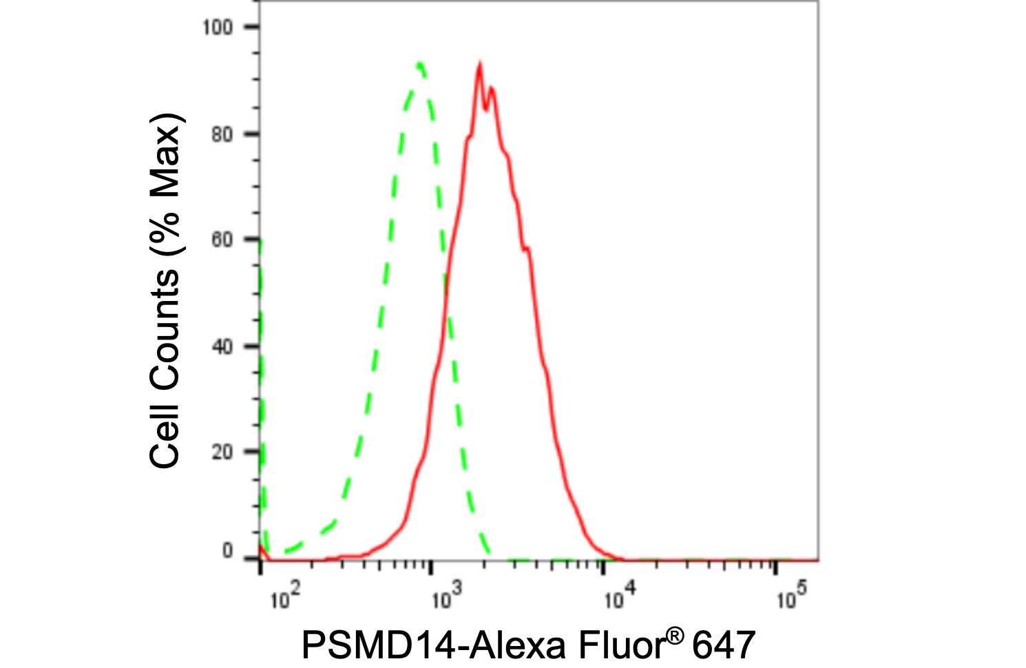 PSMD14 Antibody (24GB1660)