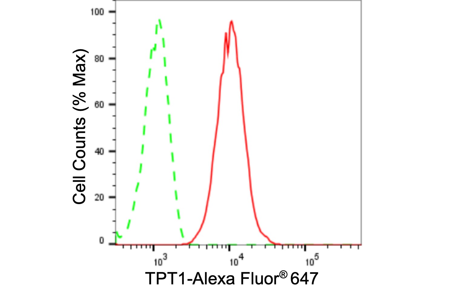 TPT1/TCTP Antibody (24GB2200)