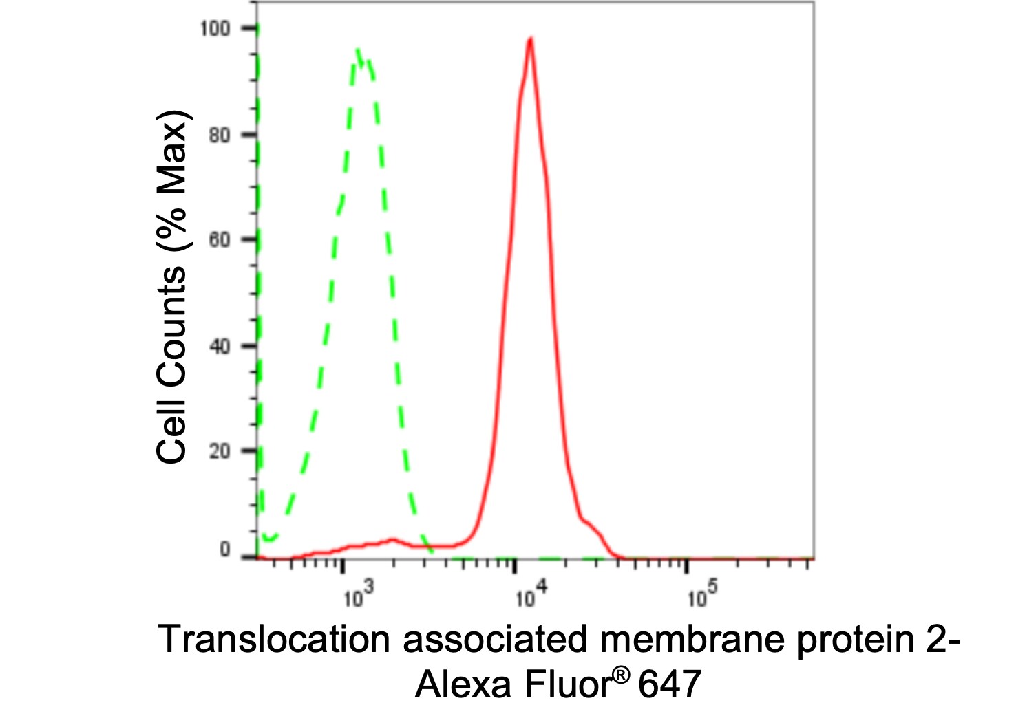 TRAM2 Antibody (24GB1960)