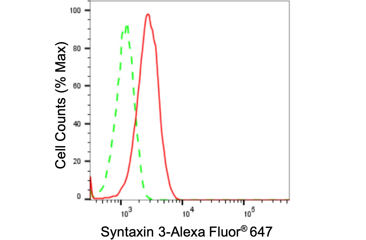 Syntaxin 3 Antibody (24GB2615)