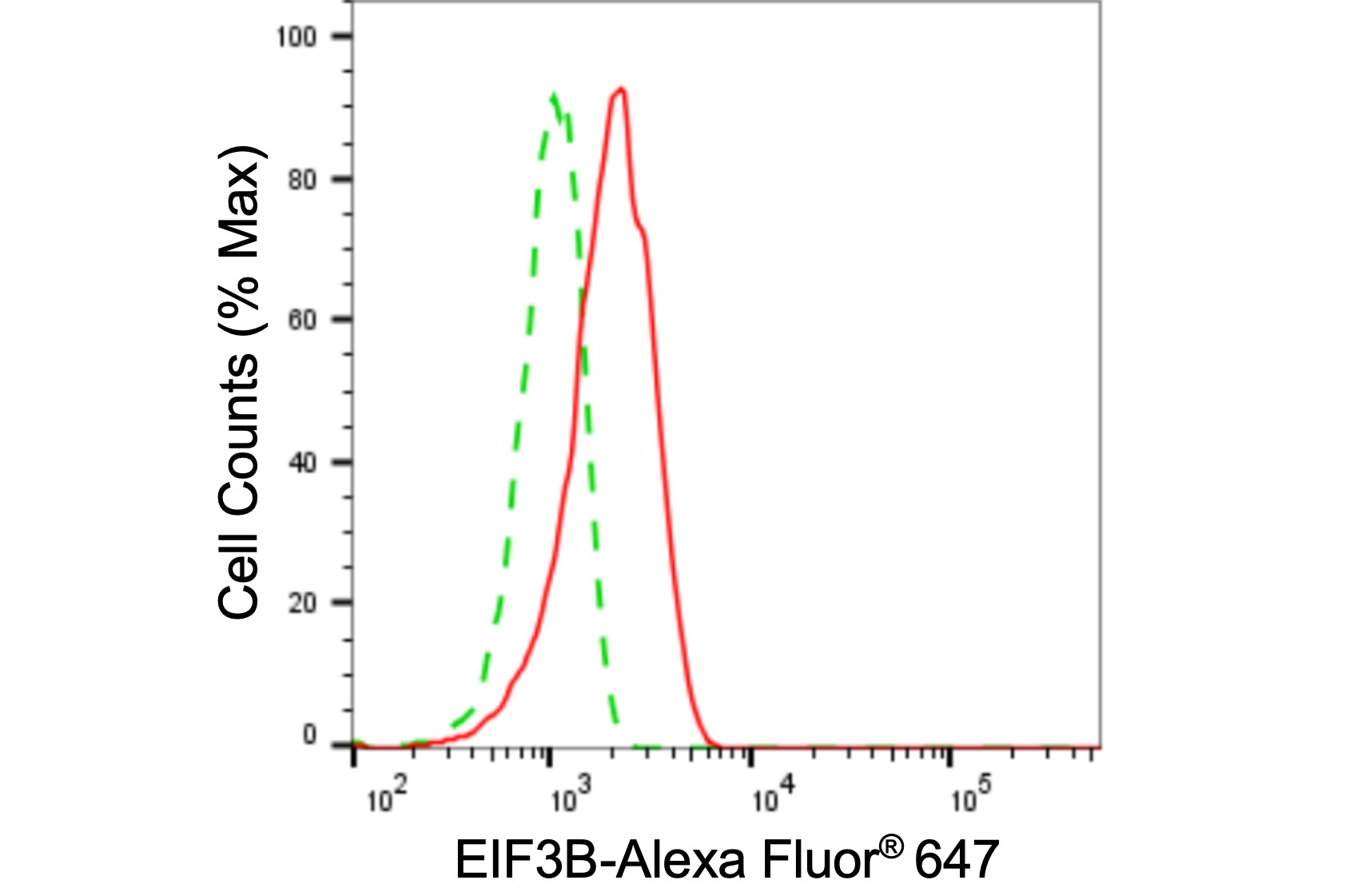 EIF3B Antibody (24GB4540)