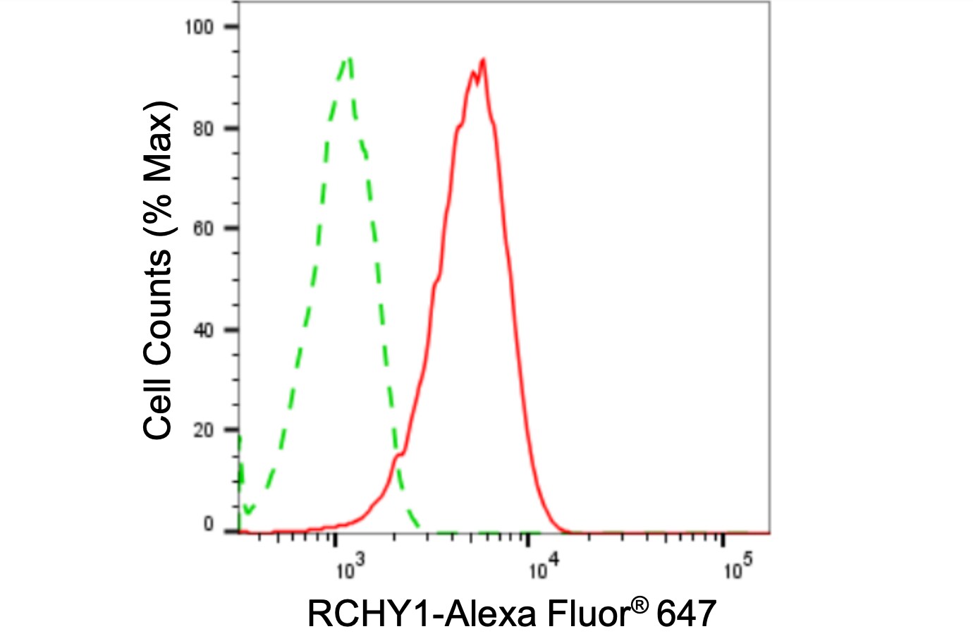 Pirh2 Antibody (24GB5165)