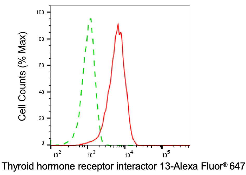 Thyroid receptor-interacting protein 13 Antibody (24GB6625)