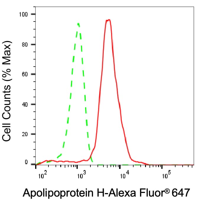 Apolipoprotein H/ApoH Antibody (24GB8015)