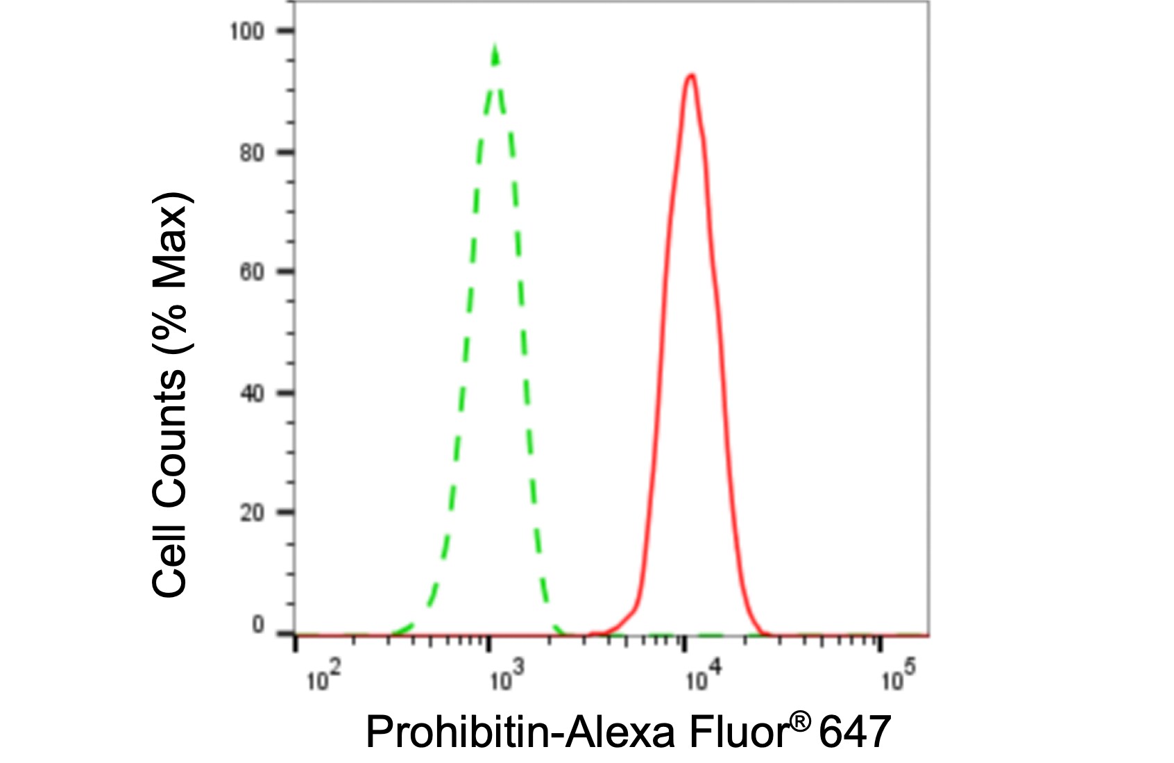 Prohibitin Antibody (24GB6045)