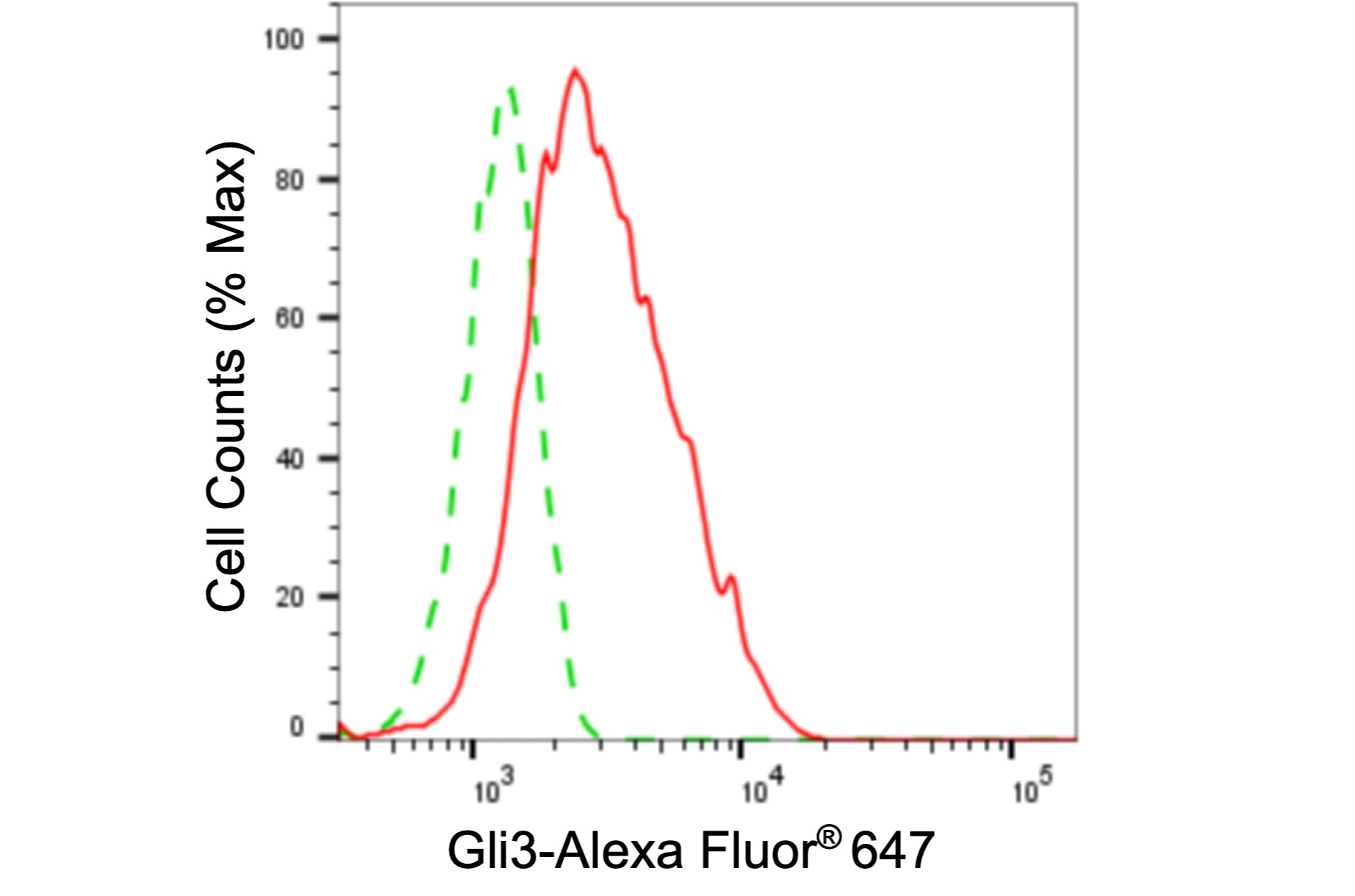GLI-3 Antibody (24GB6105)