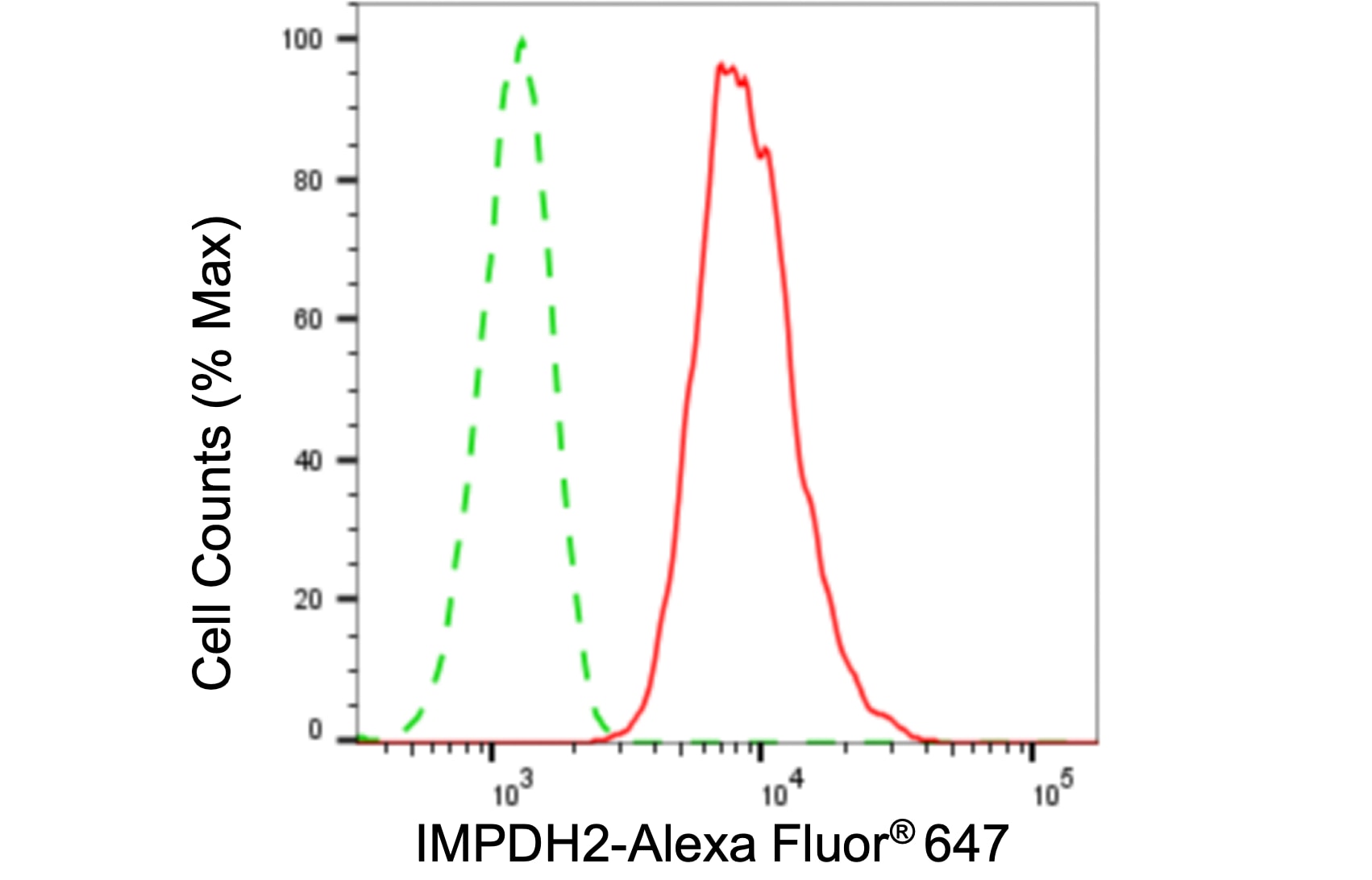 IMP Dehydrogenase 2/IMPDH2 Antibody (24GB6135)