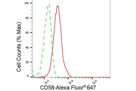 CD58/LFA-3 Antibody (23GB3050)