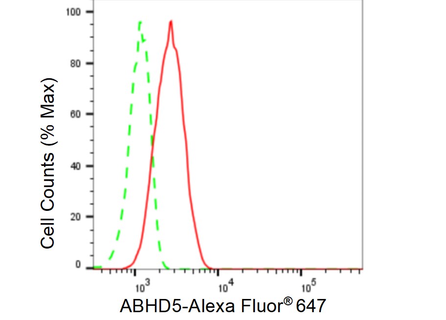 Abhd5 Antibody (23GB3260)