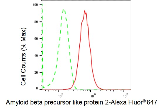 APLP-2 Antibody (23GB1595)