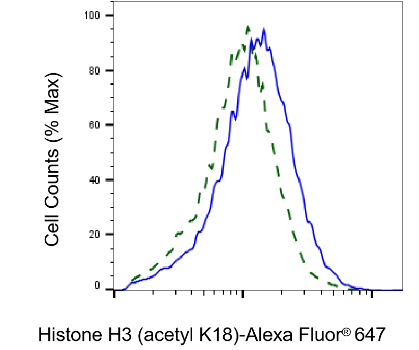 Histone H3 [ac Lys18] Antibody (23GB4465)