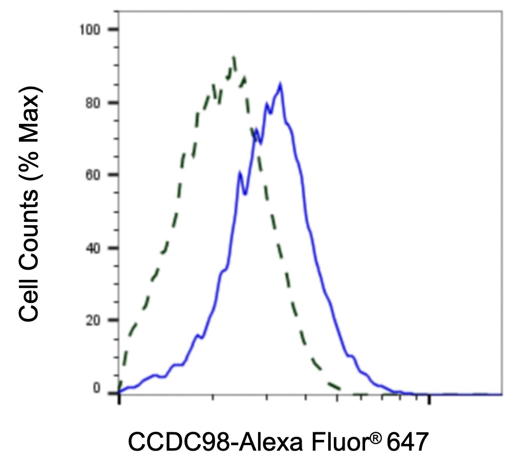 Abraxas Antibody (23GB4760)