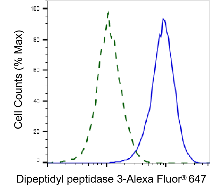 DPP3 Antibody (23GB5190)