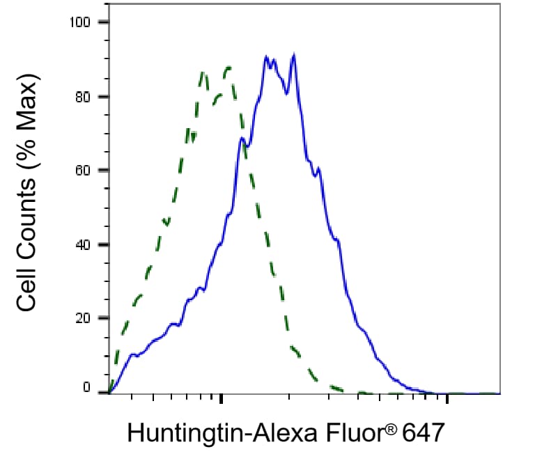 Huntingtin Antibody (23GB6285)
