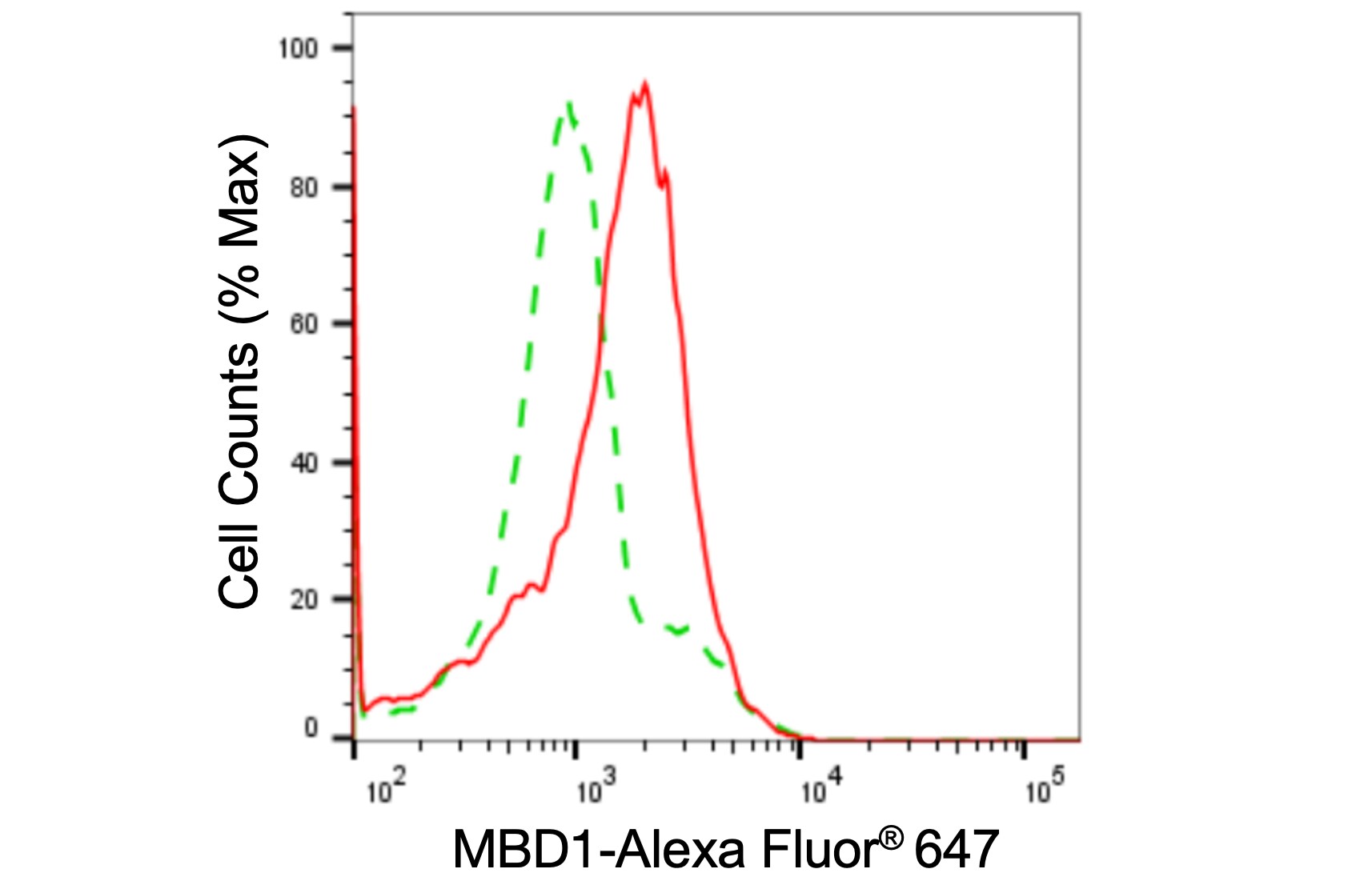 MBD1 Antibody (24GB405)