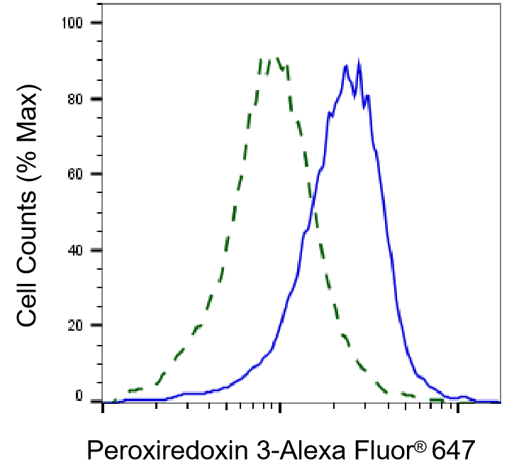 Peroxiredoxin 3 Antibody (24GB935)