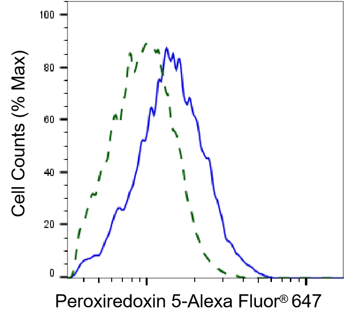 Peroxiredoxin 5 Antibody (24GB1025)