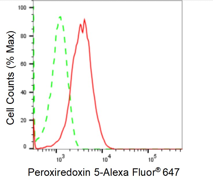 Peroxiredoxin 5 Antibody (24GB1025)