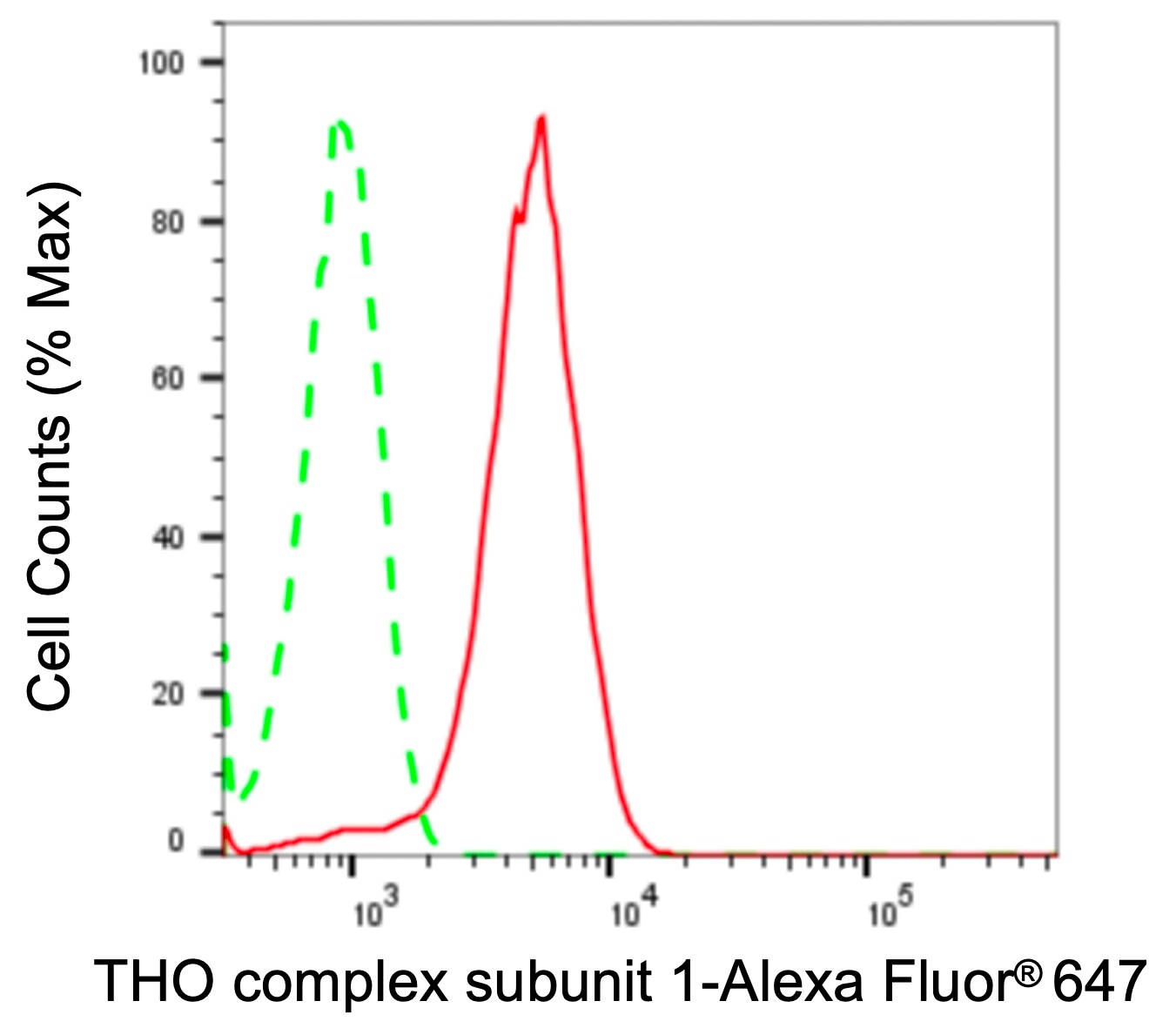 hHpr1-p84-Thoc1 Antibody (24GB2205)
