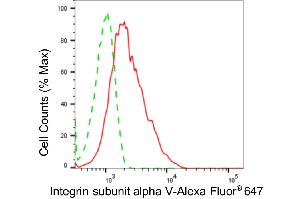 Integrin alpha V/CD51 Antibody (24GB4430)