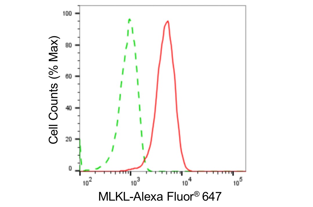 MLKL Antibody (24GB4615)