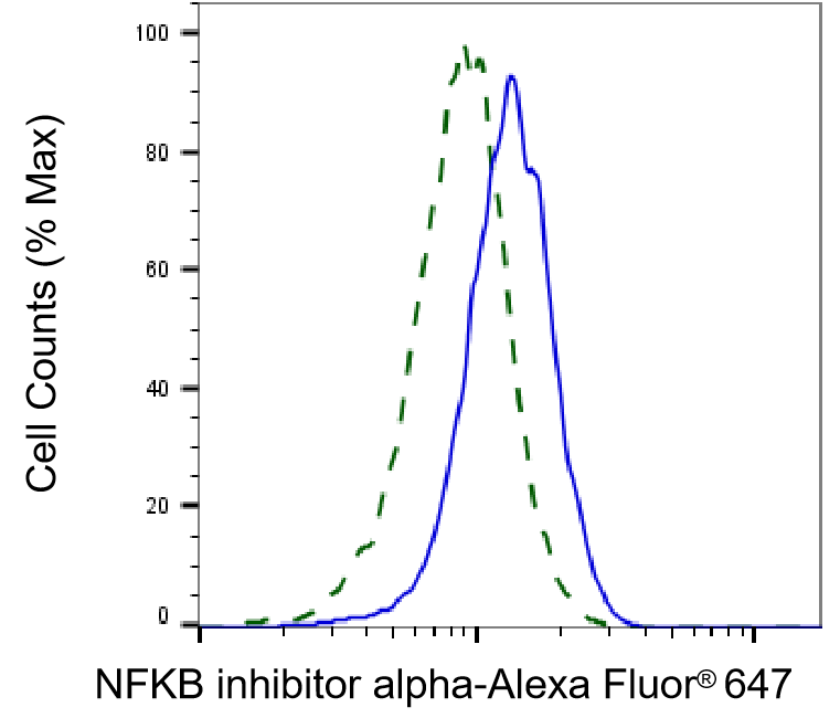 IkB-alpha Antibody (24GB5755)