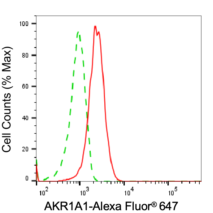 AKR1A1 Antibody (24GB6220)