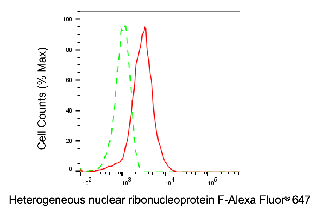 hnRNP F Antibody (24GB6670)