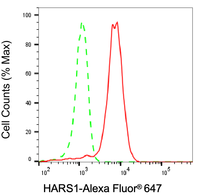 HARS Antibody (24GB6755)