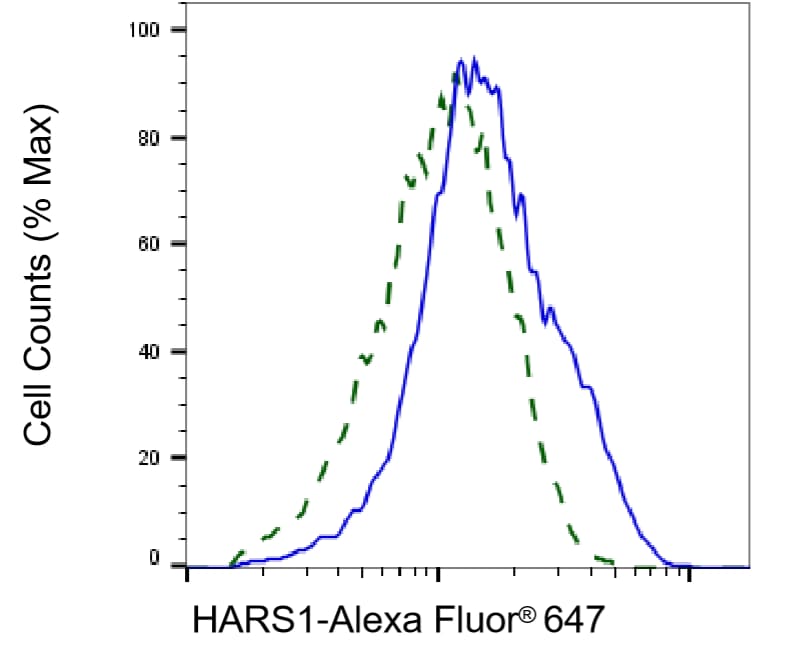 HARS Antibody (24GB6755)