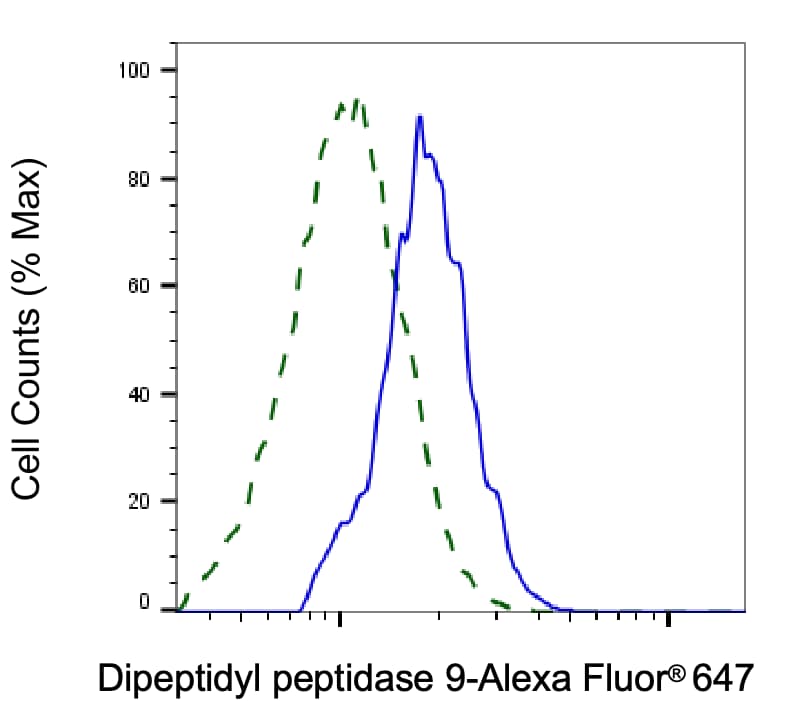 DPP9 Antibody (24GB8170)