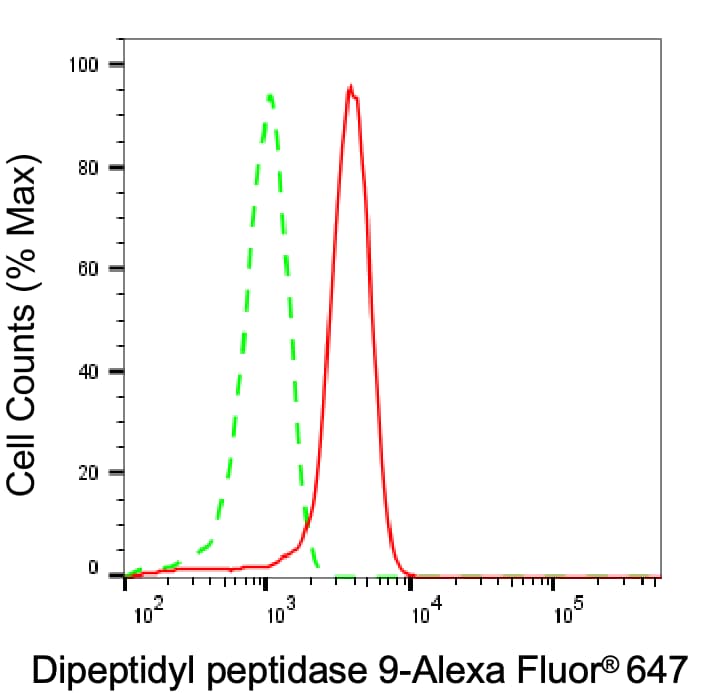 DPP9 Antibody (24GB8170)