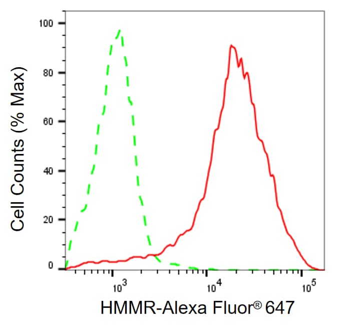 RHAMM/CD168 Antibody (24GB13600)