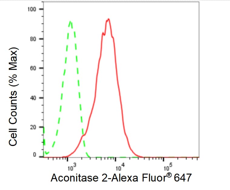 Aconitase 2 Antibody (23GB1585)
