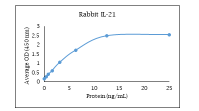 IL-21 Antibody [Biotin]