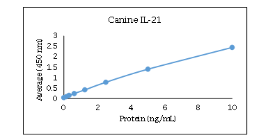 IL-21 Antibody