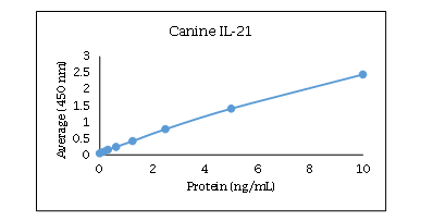 IL-21 Antibody [Biotin]