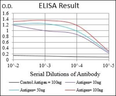 Detection of Serially Diluted p16INK4a/CDKN2A in ELISA