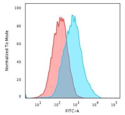 Flow Cytometry: p27/Kip1 Antibody (SX53G8) [NBP2-32889]