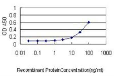 ELISA: p38 gamma/SAPK3 Antibody (4F4-3D2) [H00006300-M01]