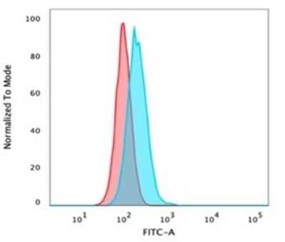 Flow Cytometry: p40/deltaNp63 Antibody (P40/4396R) [NBP3-13805]