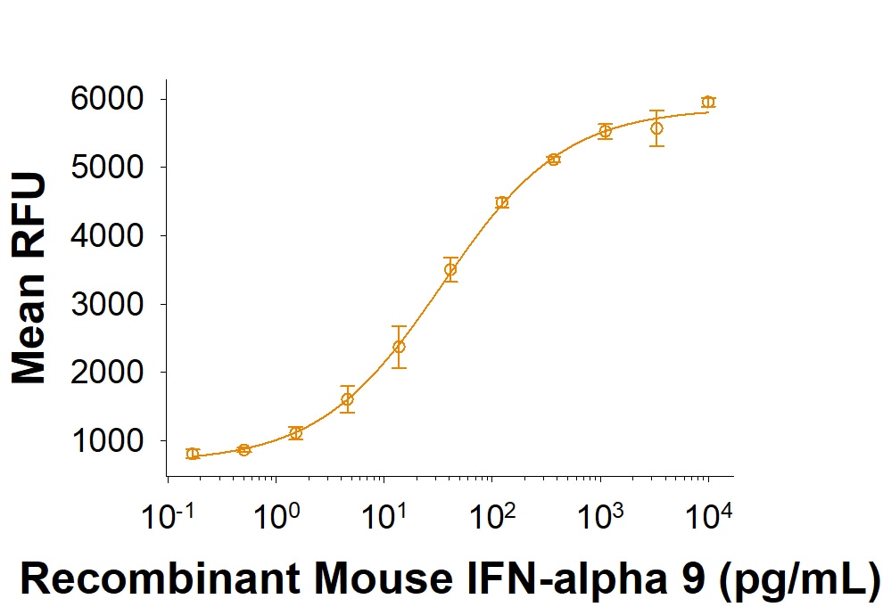 Recombinant Mouse IFN-alpha 9 Protein Bioactivity